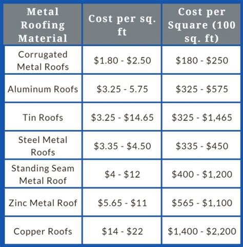 average cost of metal roof for 2000 sq ft house|estimate cost new metal roof.